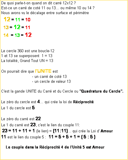 Zone de Texte: De quoi parle-t-on quand on dit carr 12x12 ?
Est-ce un carr de cot 11 ou 13... ou mme 10 ou 14 ?
Nous avons vu le dcalage entre surface et primtre
  12 = 11 = 10
  13 = 12 = 11
  14  = 13 = 12


Le cercle 360 est une boucle-12
1 et 13 se superposent  1 = 13
La totalit, Grand Tout UN = 13 

On pourrait dire que l'UNITE est 
                           - un carr de cot 13
                           - un cercle de valeur 13
                                              
C'est la gande UNITE du Carr et du Cercle ou "Quadrature du Cercle".

Le zro du cercle est 4... qui cre la loi de Rciprocit
Le 1 du cercle est 5

Le zro du carr est 22 
Le 1 du carr est 23, c'est le lien du couple 11: 
 23 = 11 + 11 + 1 (le lien) = (11:11)... qui cre la Loi d' Amour
11 est le lien du couple 5 :  11 = 5 + 5 + 1 = ( 5 : 5 )

    Le couple dans la Rciprocit 4 de l'Unit 5 est Amour 